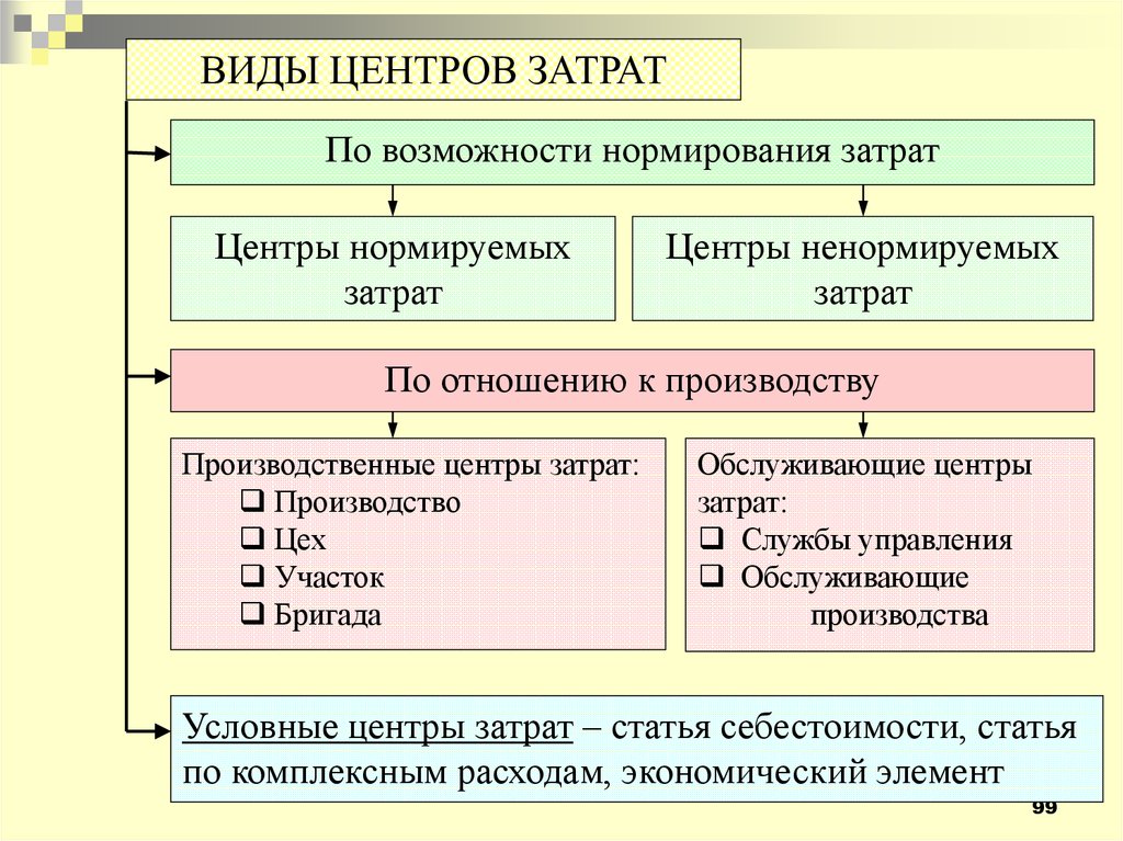 Коммерческие и управленческие расходы