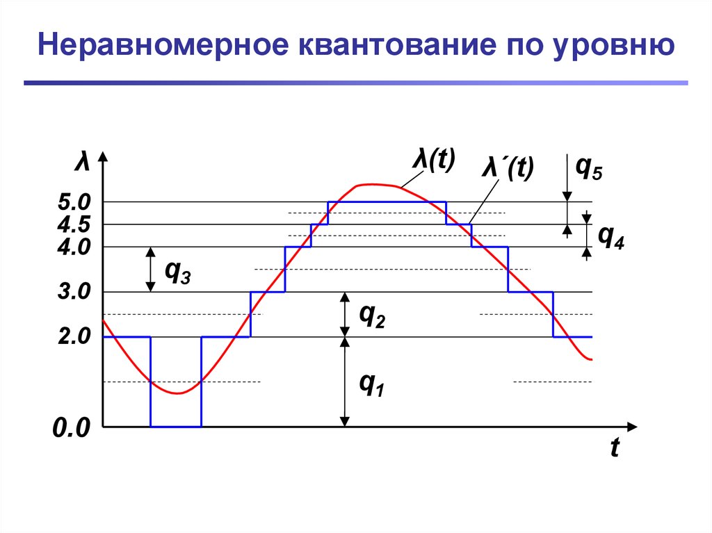 Шаг дискретизации. Квантование сигнала по уровню. Уровни квантования сигнала. Квантованный по уровню сигнал. Шаг квантования по уровню.