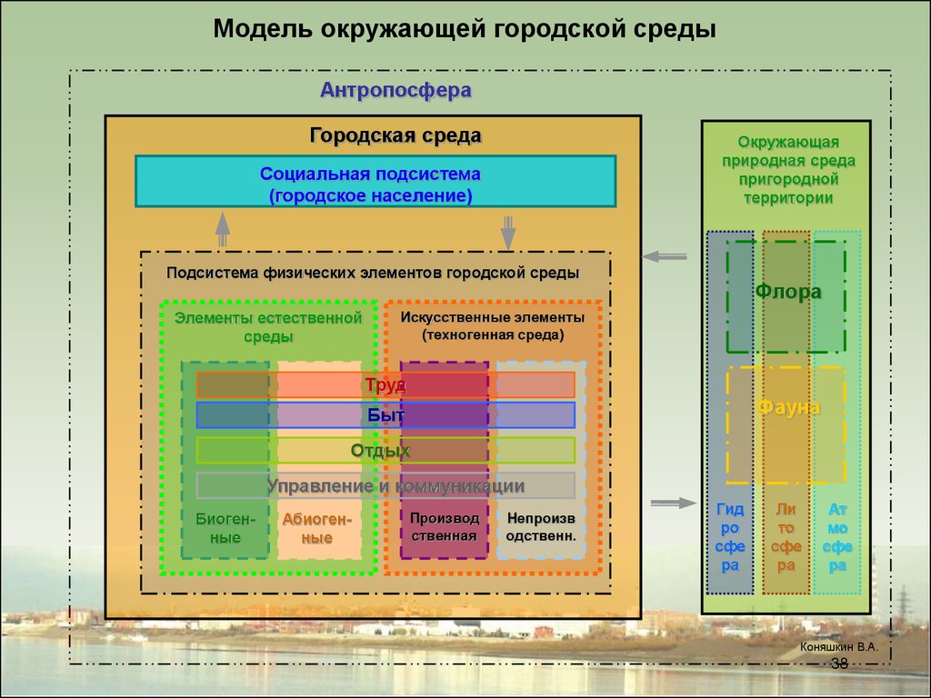 Модель окружает. Структура городской среды. Основные компоненты городской среды. Факторы формирования городской среды. Составляющие городской среды.