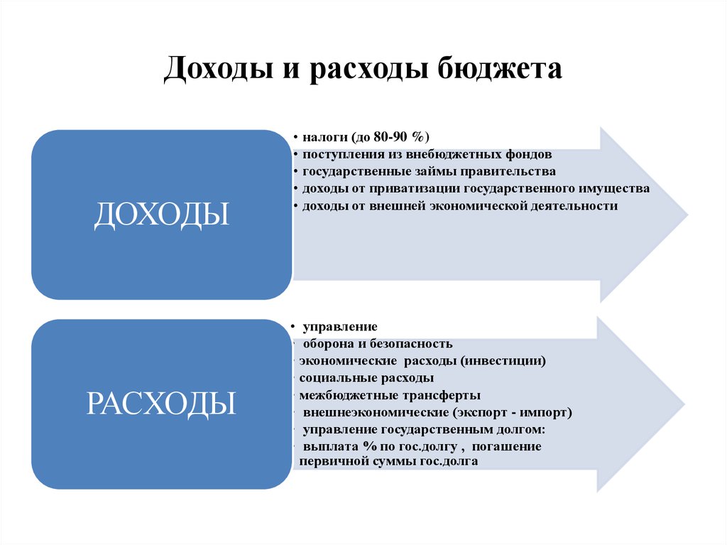 Доходы и расходы правительства