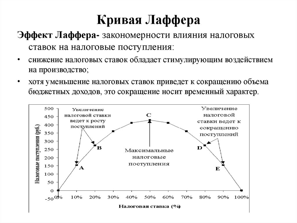 Презентация кривая лаффера