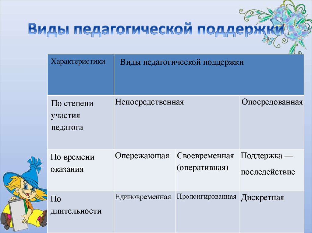 Виды поддержки