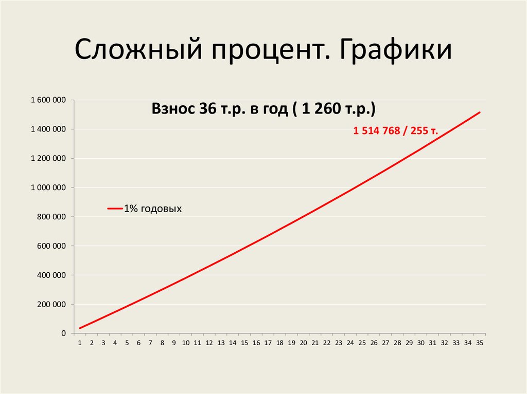 Процентов интернет