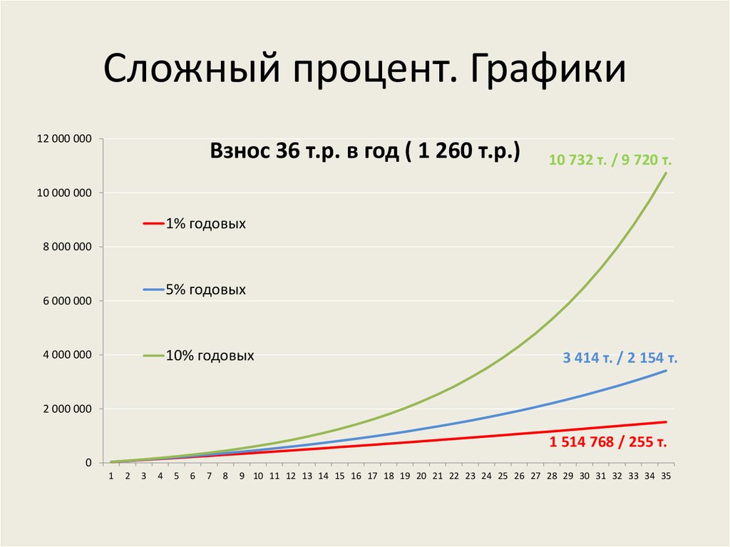 Рассчитать проценты для диаграммы