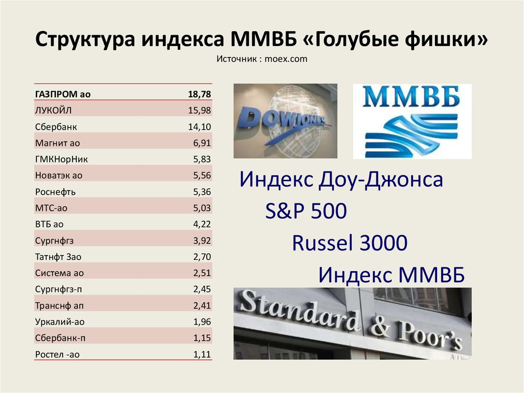 Голубые фишки. Индекс голубых фишек Московской биржи. Голубые фишки фондового рынка России. Список голубых фишек Московской биржи. Компании голубые фишки России.