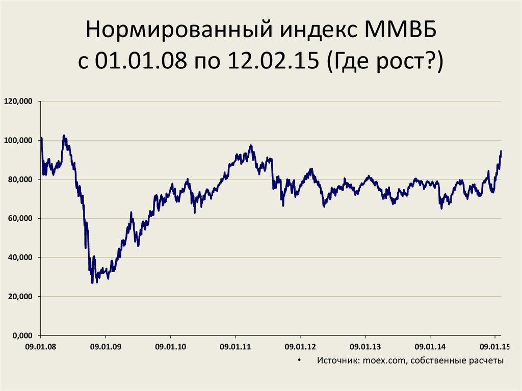 Индекс биржи ммвб график