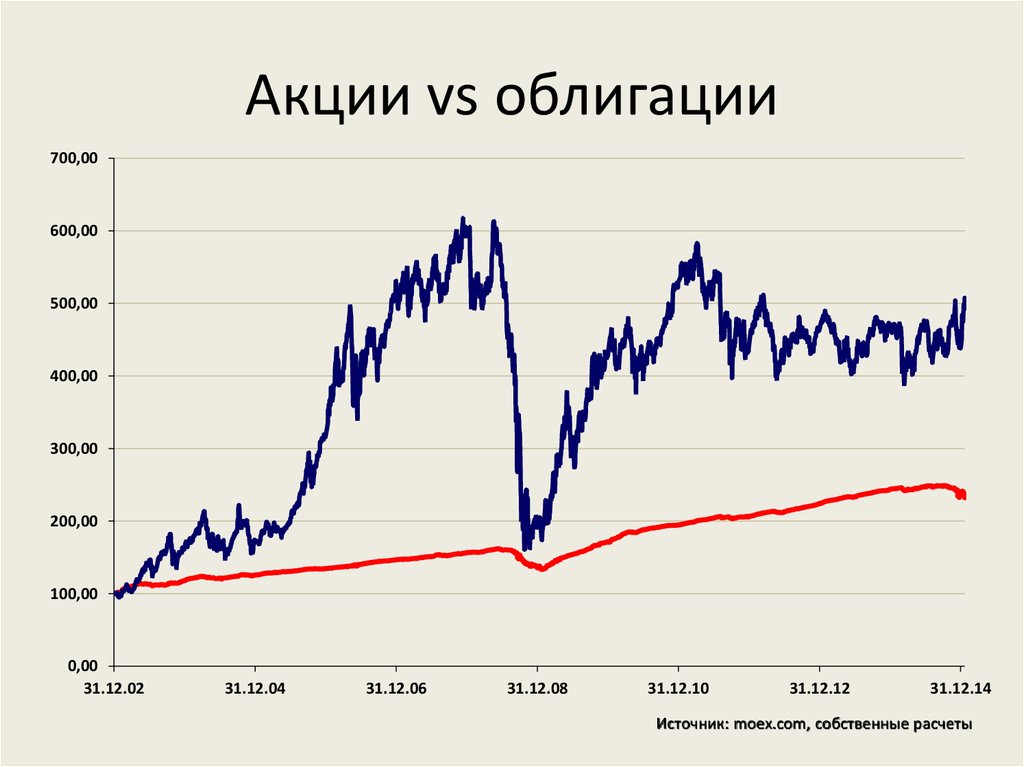 Ценные инвестиции. Акции и облигации. Ценные бумаги акции облигации. Облигации акции инфляция график. Акции vs облигации.