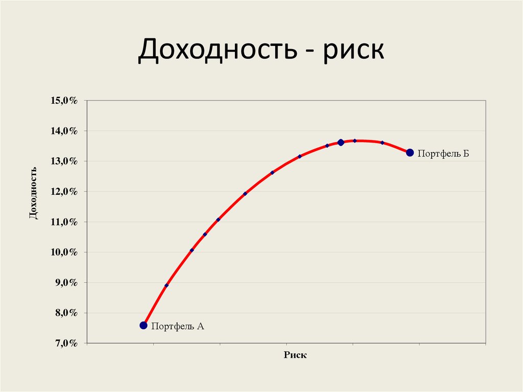 Риски и доходность инвестирования. Риск и доходность. Соотношение риска и доходности. График риска и доходности. Соотношение риск доходность.