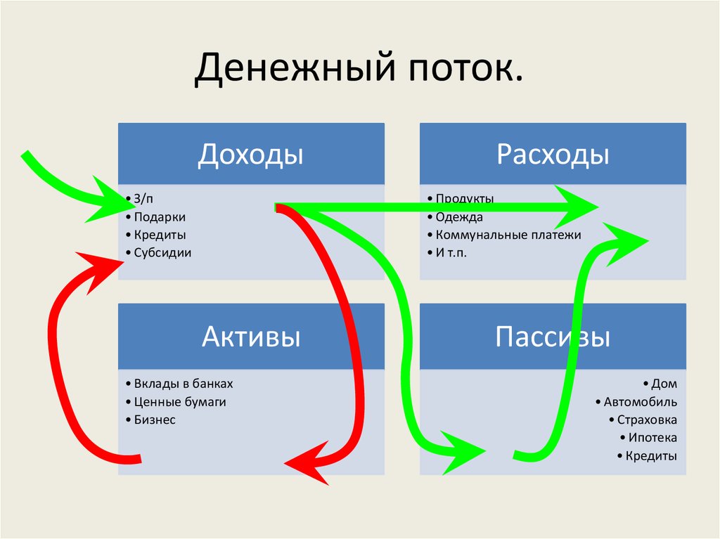 Актив платежи. Потоки доходов. Денежный поток доходы и расходы. Потоки доходов примеры. Потоки прибыли.