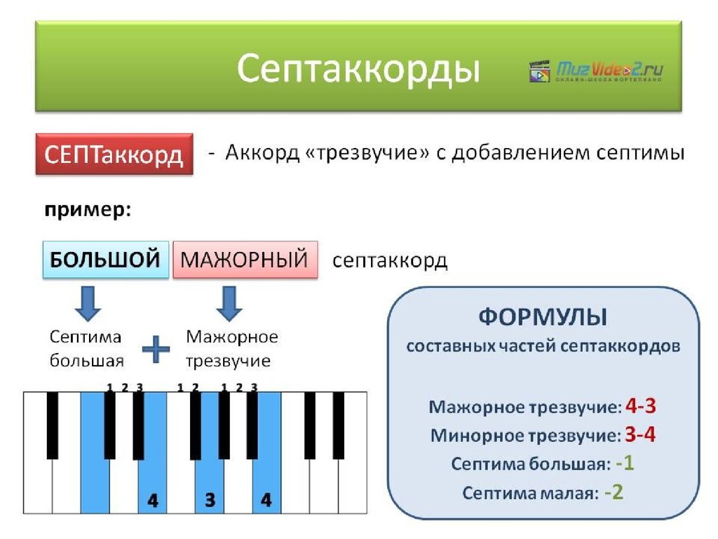 Ми септаккорд ноты. Мажорный и минорный септаккорд. Септаккорды. Строение трезвучий и обращений. Мажорные и минорные трезвучия.