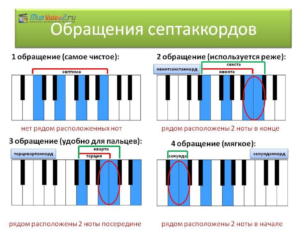 Схемы строения доминантсептаккорда