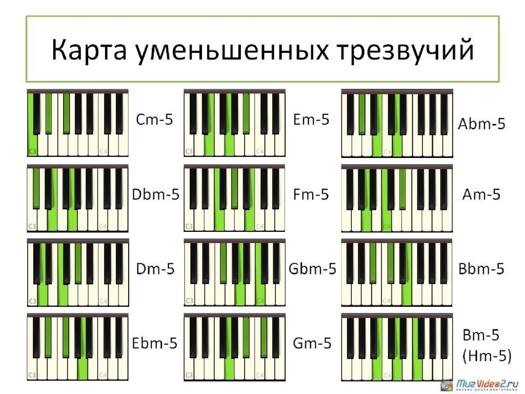 Аккорды для синтезатора для начинающих в картинках