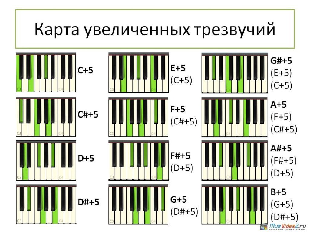 Увеличь карту. Минорные трезвучия на фортепиано. Строение мажорных и минорных аккордов. Мажорные и минорные трезвучия таблица. Трезвучия на пианино.