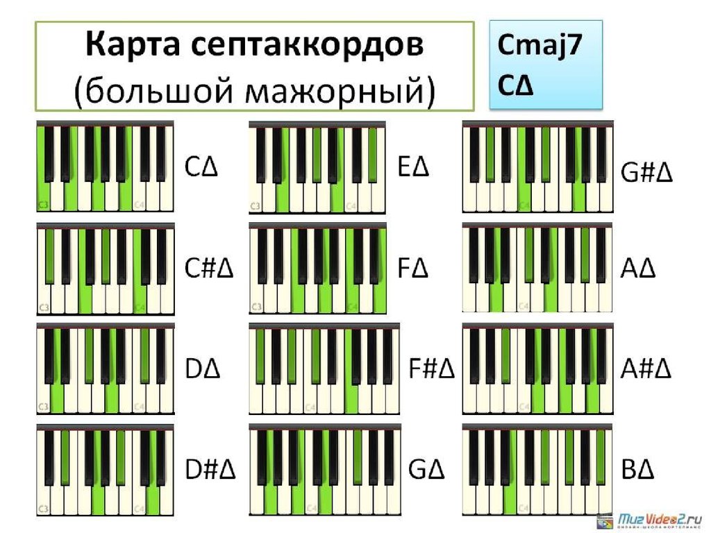 Аккорды для синтезатора для начинающих в картинках