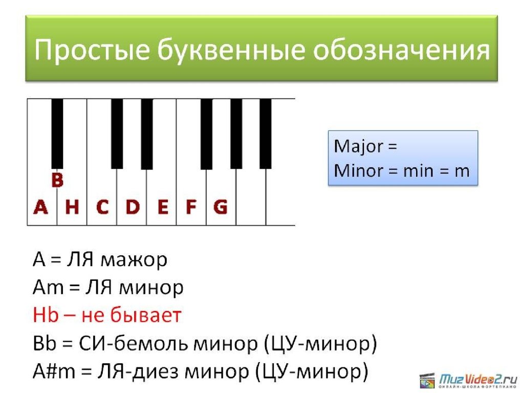 Латинские обозначения нот. Обозначение аккордов латинскими буквами. Буквенное обозначение аккордов. Буквенное обозначение аккордов для фортепиано. Латинские обозначения нот и тональностей.