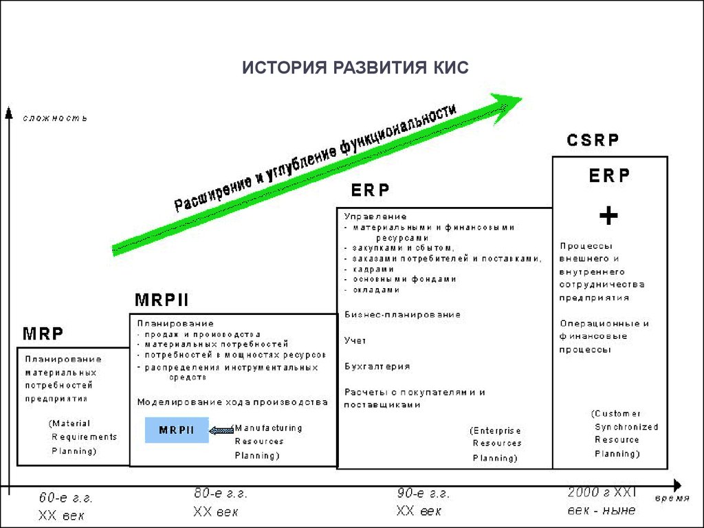 Типы кис