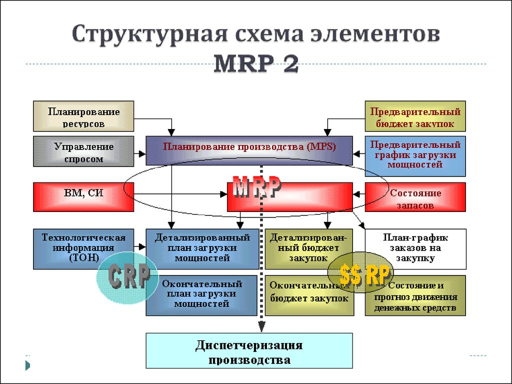 Планирование производства. Система Mrp планирование производственных ресурсов. Система Mrp-2 схема. Основные элементы системы Mrp 2. Основные элементы системы Mrp.