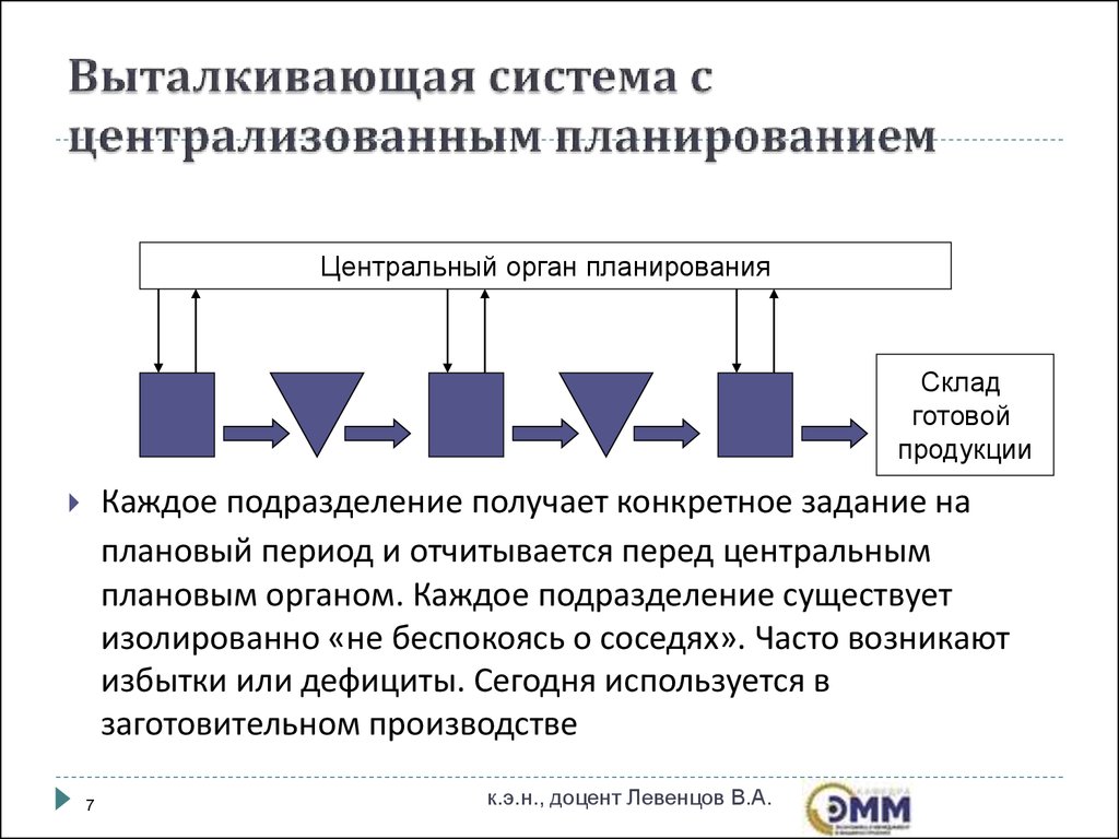 Централизованное планирование экономики. «Выталкивающая» система с централизованным планированием. Централизованное планио. Система централизованного планирования. Выталкивающая и вытягивающая системы управления.