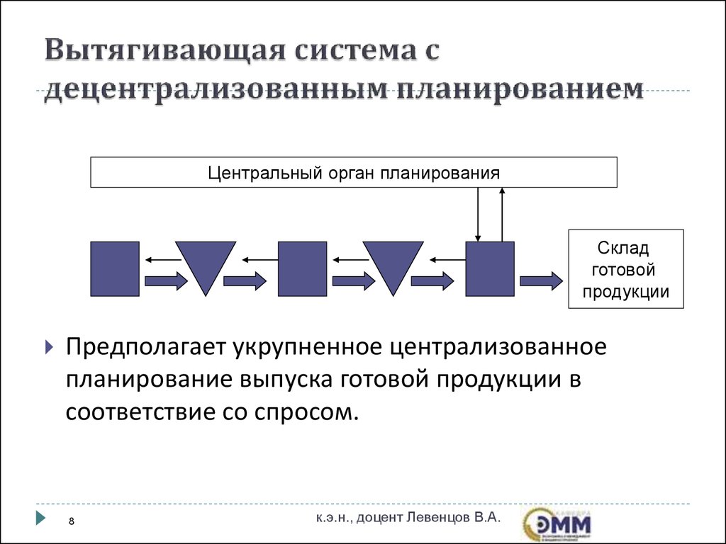 Планирование производства осуществляют