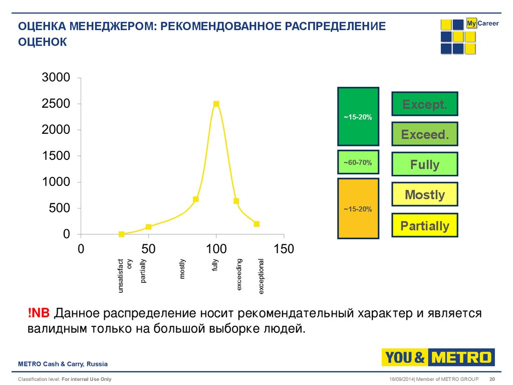 Распределение оценок. Оценка менеджера. Распределение оценок Яндекс. Логика распределения оценок эффективности в Росатоме.