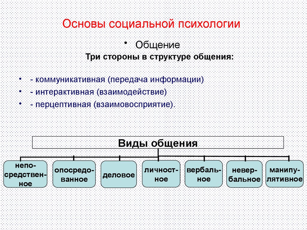 Категории общения. Социальная психология общения. Основы социальной психологии. Виды общения в социальной психологии. Категория общения в социальной психологии.