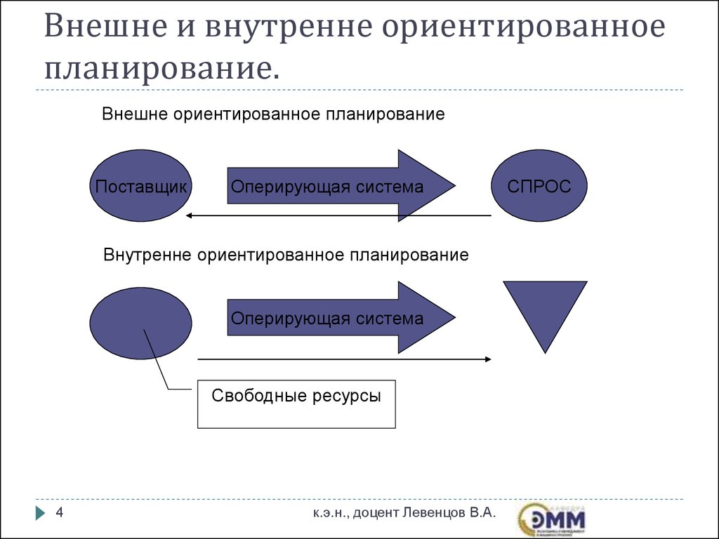 Ориентированные организации. Внешне и внутренне ориентированное планирование.. Планирование на предприятии презентация. Организация планирования на предприятии. Система планирования на предприятии презентация.