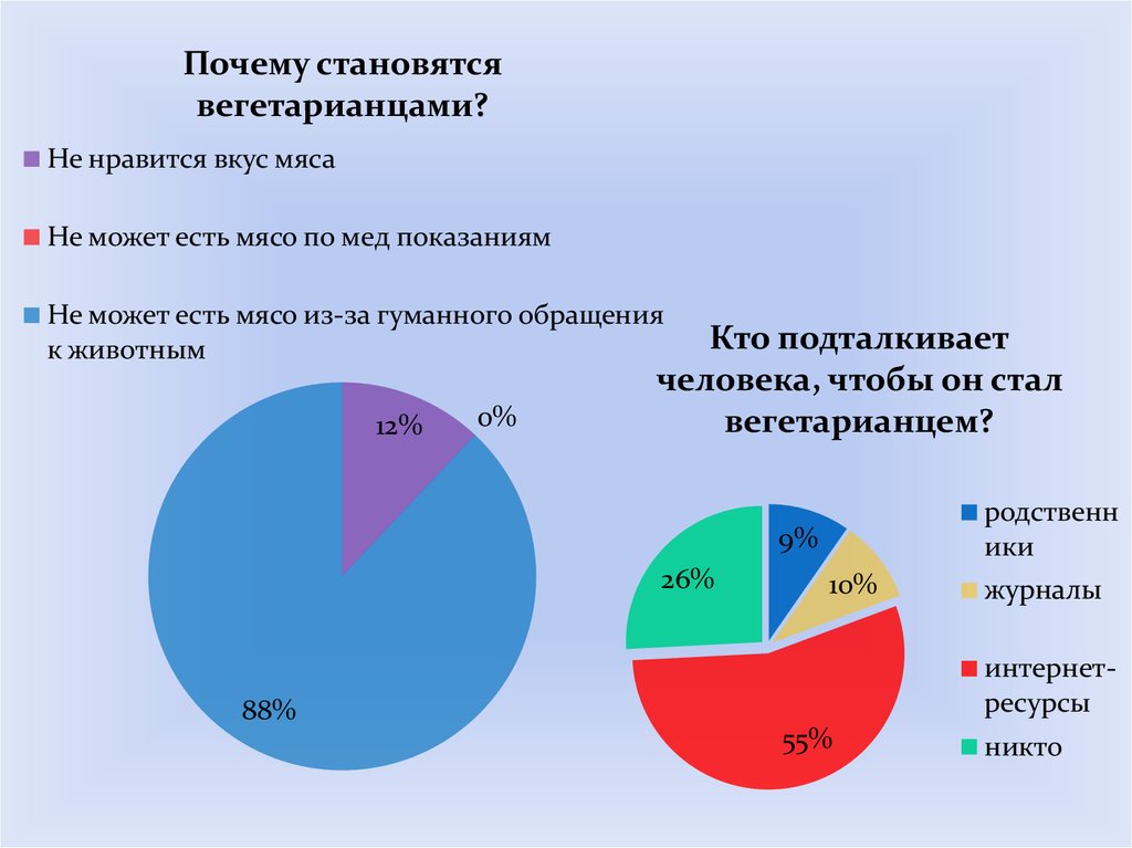 Презентация плюсы и минусы вегетарианства