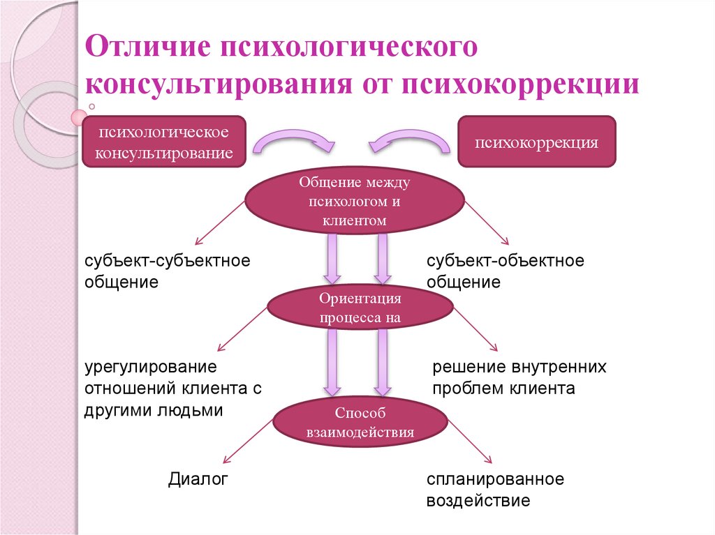 Проект организация социально психологической работы по направлению психологическое консультирование