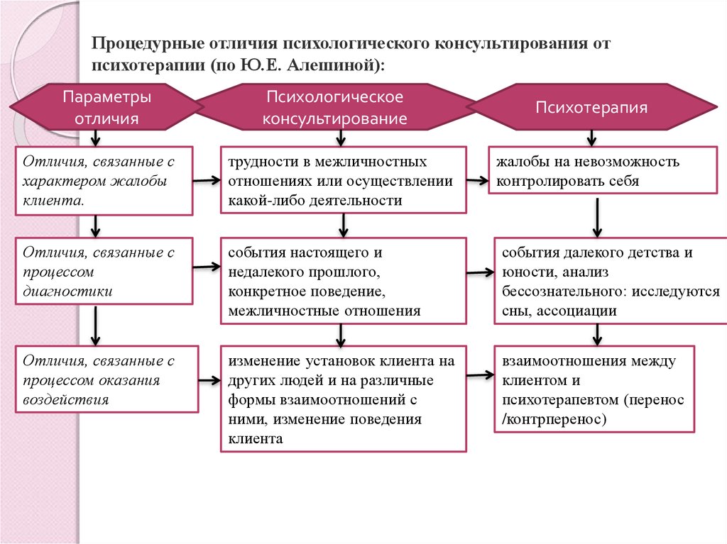 Методы консультаций