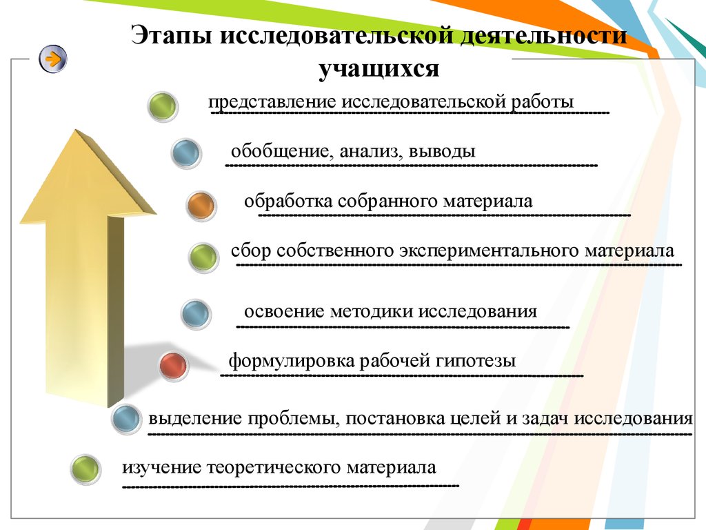 Этапы школьного проекта в правильном порядке