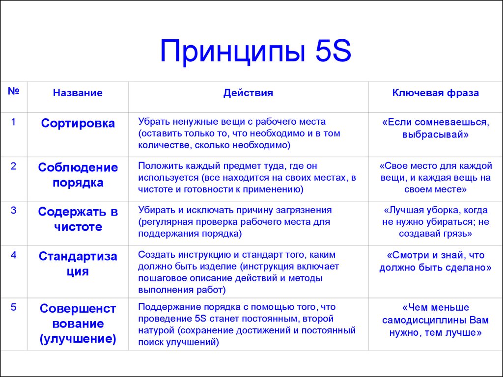 Название принципа. Система 5 с Бережливое производство. Принципы бережливого производства 5s. 5 Принципов бережливого производства. Принципы системы 5 с Бережливое производство.