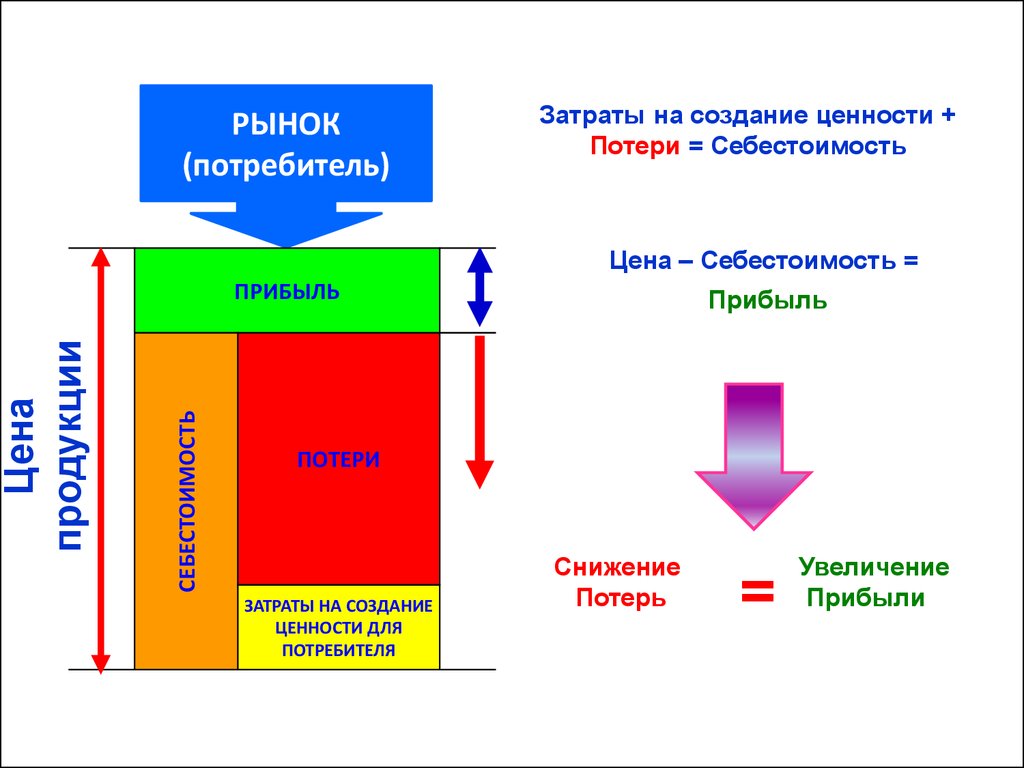 Бережливый продукт