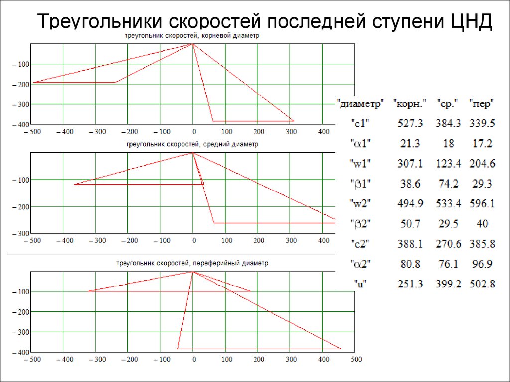 Последняя скорость. Треугольники скоростей турбинной ступени. Корневой диаметр ступени турбины. Корневой диаметр турбины. График набора оборотов турбины.