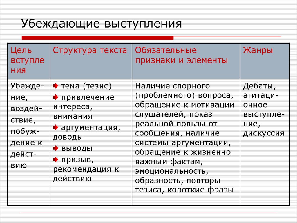 Образец убеждающей речи