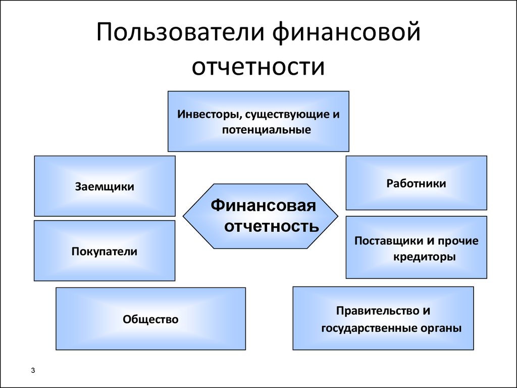 Информация бухгалтерской отчетности. Пользователи финансовой отчетности. Основные пользователи финансовой отчетности. Основные пользователи нефинансовой отчетности. Пользователи бухгалтерской финансовой отчетности.