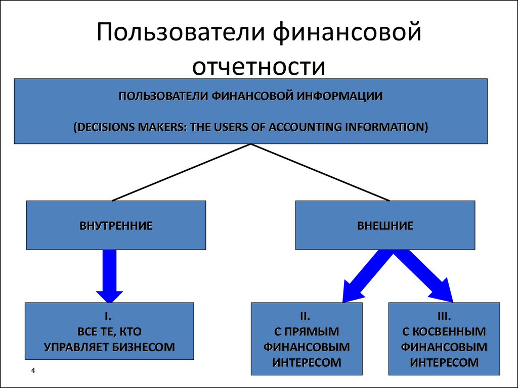 Виды пользователей информации. Пользователи финансовой отчетности. Пользователи бухгалтерской отчетности. К внутренним пользователям финансовой отчетности относятся. Внешние и внутренние пользователи финансовой отчетности.