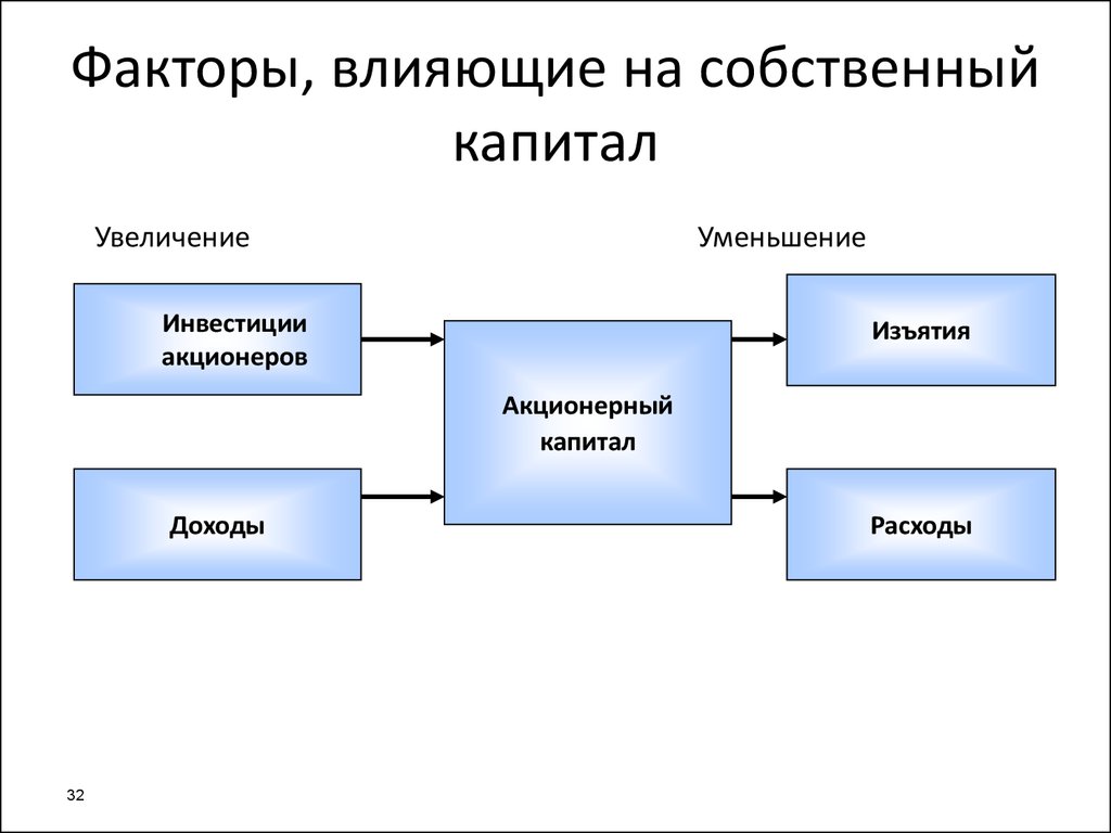 Факторы влияющие на цену объектов недвижимости