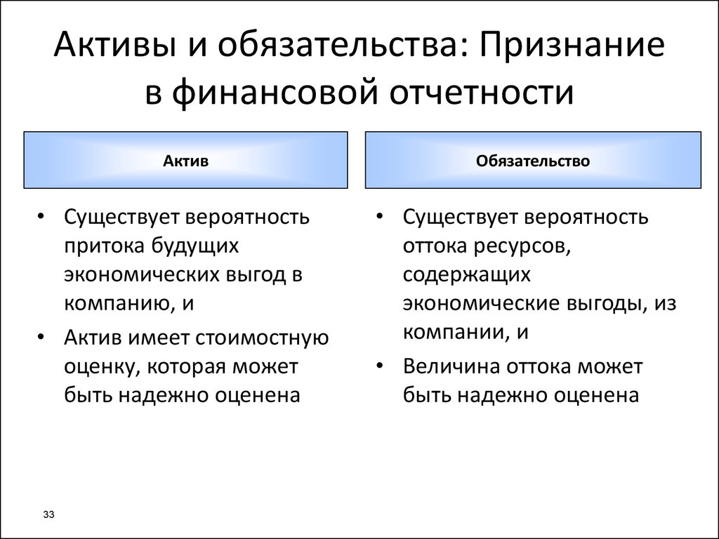 Определение активов и обязательств