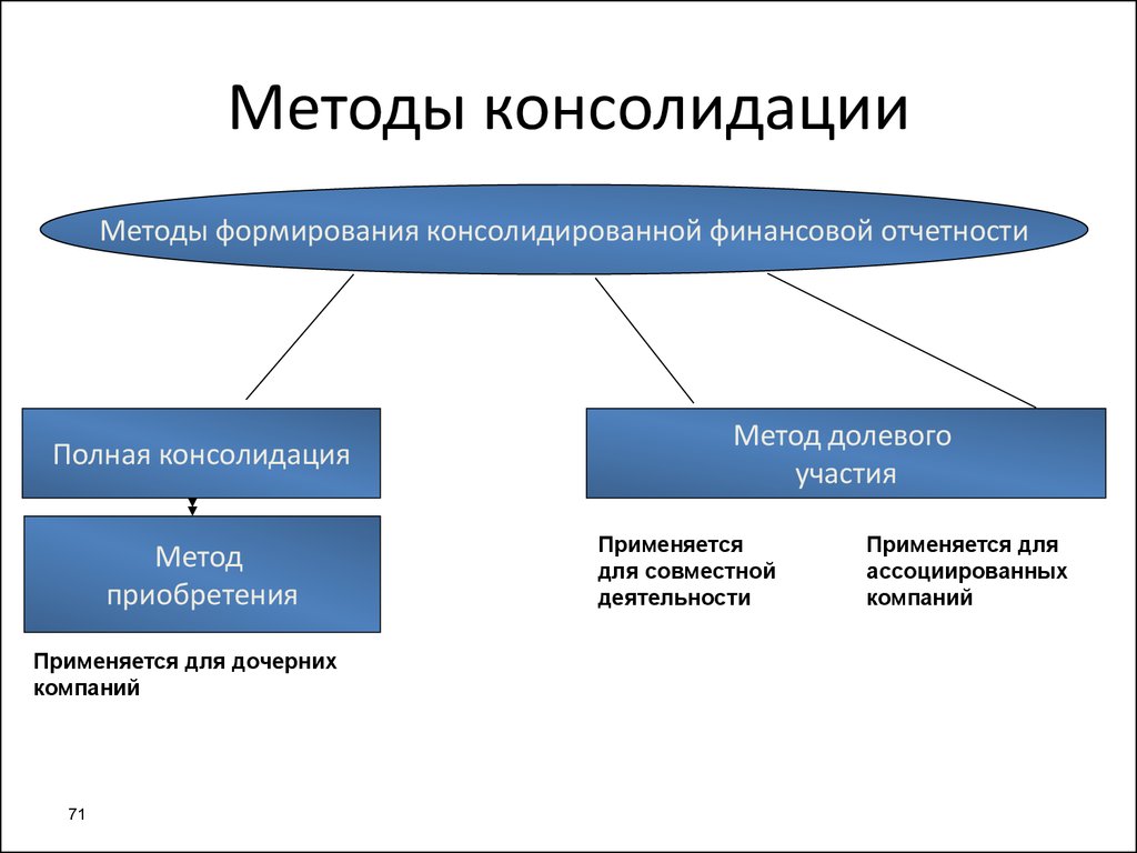 Способы составления отчета. Методы консолидации отчетности. Методы консолидации финансовой отчетности. Методы формирования консолидированной финансовой отчетности. Технология составления консолидированной отчетности.