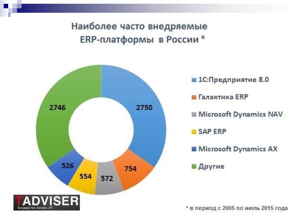 Предприятие перешло в другие. Наиболее часто внедряемые ERP-платформы в России. Рынок ERP систем в России. Самые популярные ERP системы.