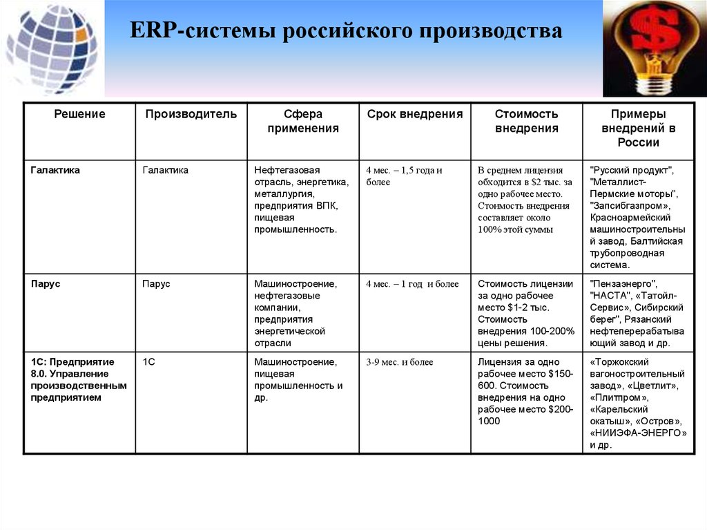 Реферат: Примеры современных ERP-систем. Российская система Галактика ERP