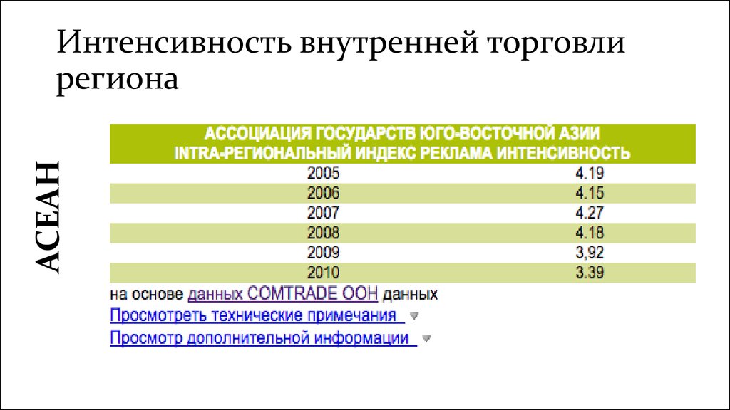 Регион торговля. Интенсивность внутренней торговли региона. Интенсивность внутренней торговли региона ЕС. Интенсивность внутренней торговли региона России. Интенсивность внутренней торговли nafta.