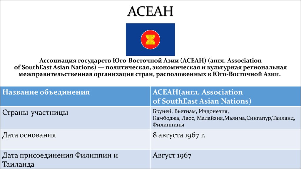 Асеан презентация мировая экономика