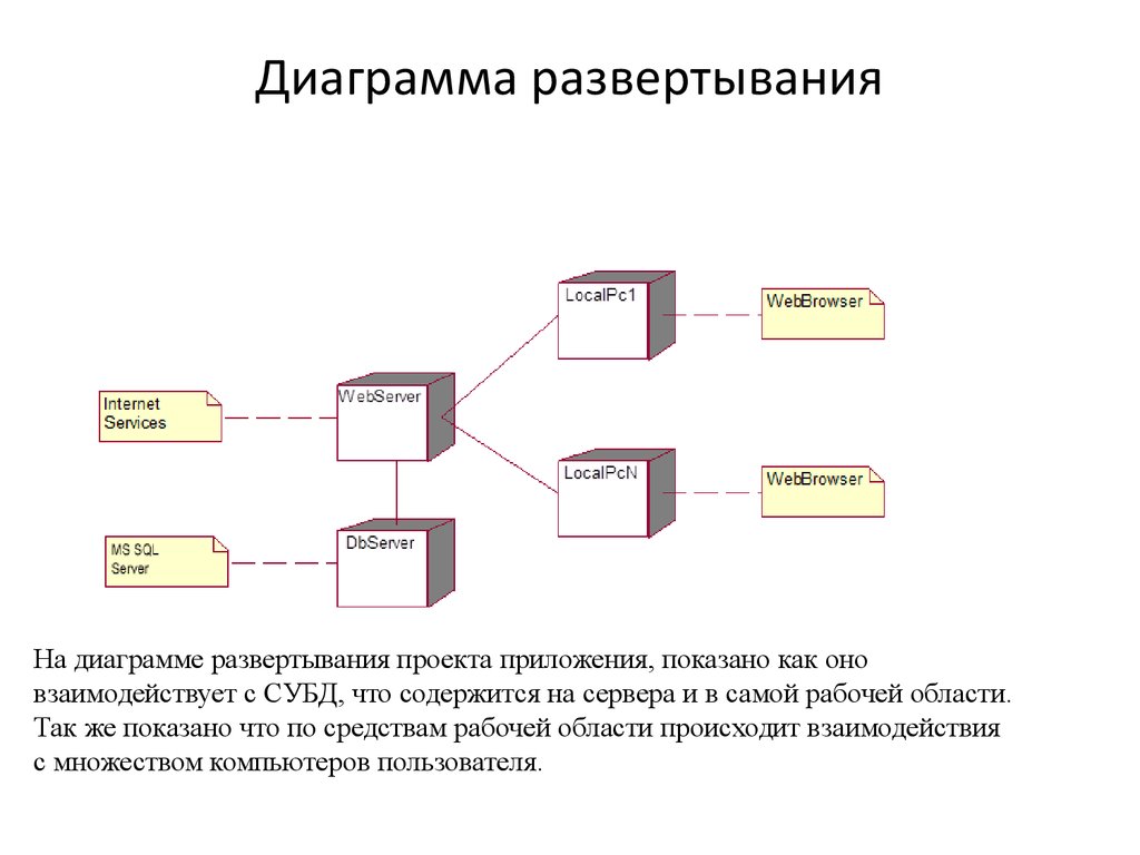 Выберите из списка истинные утверждения касающиеся диаграмм развертывания