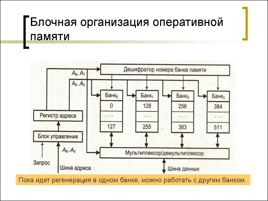 Структурную схему памяти