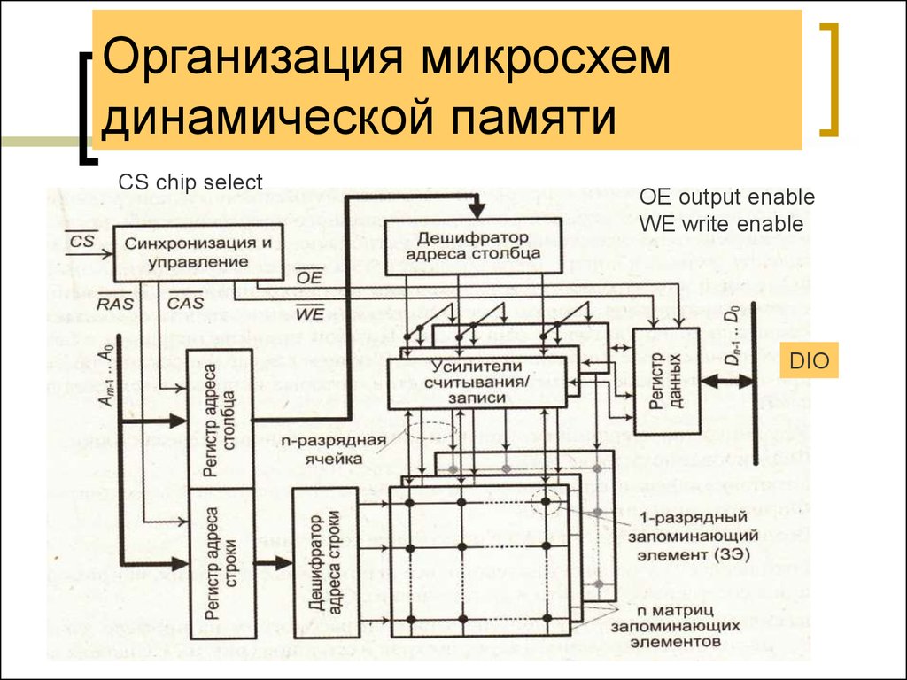 Динамическая память обобщенная структурная схема