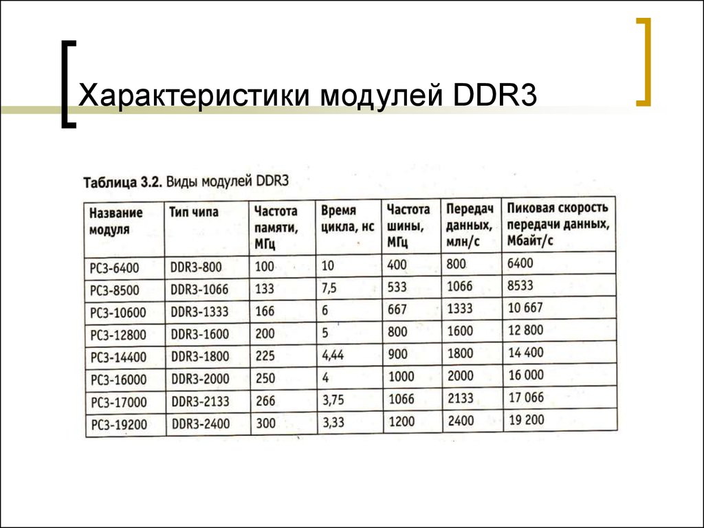 Частота модуля памяти. Таблица оперативной памяти ddr3. Таблица частот оперативной памяти ddr3. Память DDR таблица. Частоты оперативной памяти DDR таблица.