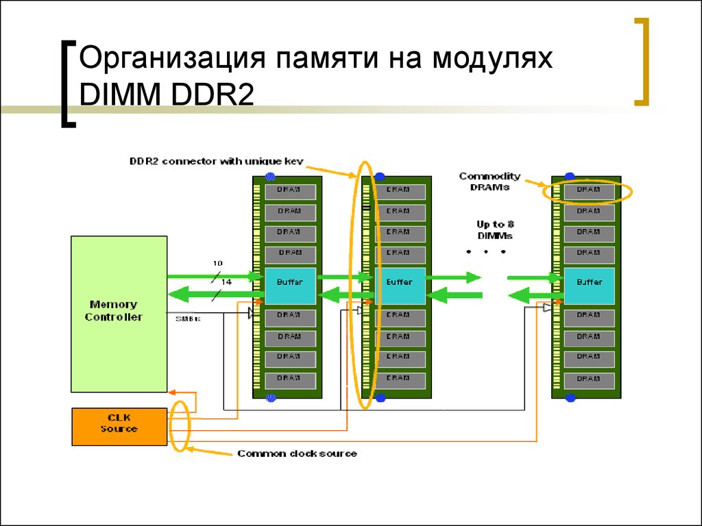 Модуль организация дополнительного. Схема ddr2 памяти. Организация памяти. Организация памяти в компьютерной системе. Модуль памяти схема.