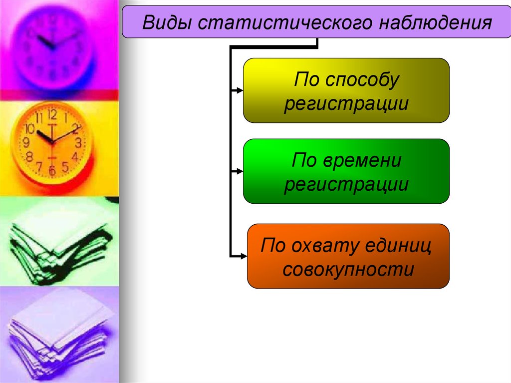 Виды статистического наблюдения презентация