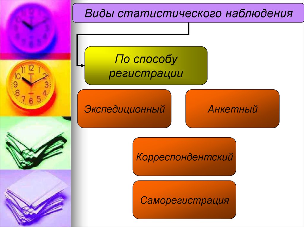 Виды статистического наблюдения презентация